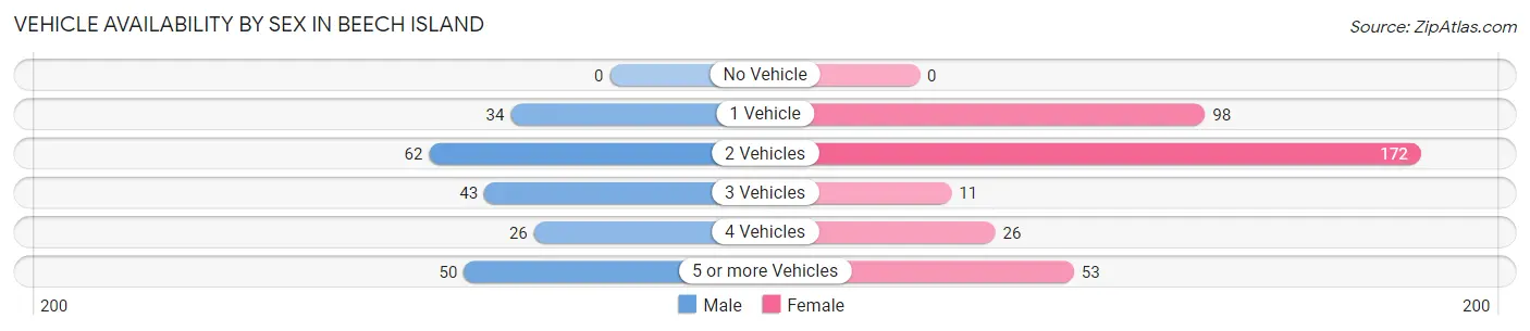 Vehicle Availability by Sex in Beech Island
