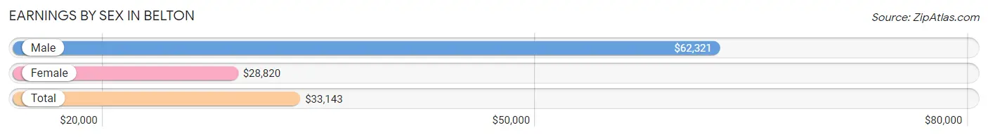 Earnings by Sex in Belton