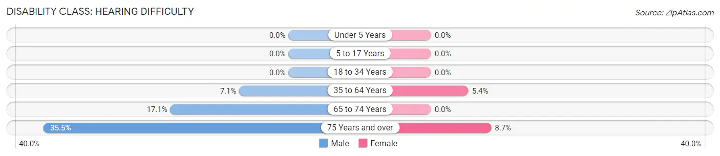 Disability in Belton: <span>Hearing Difficulty</span>