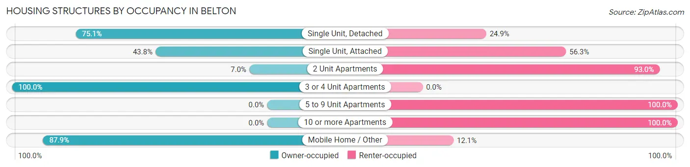 Housing Structures by Occupancy in Belton