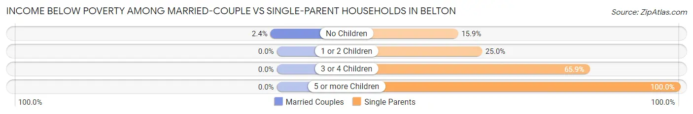 Income Below Poverty Among Married-Couple vs Single-Parent Households in Belton