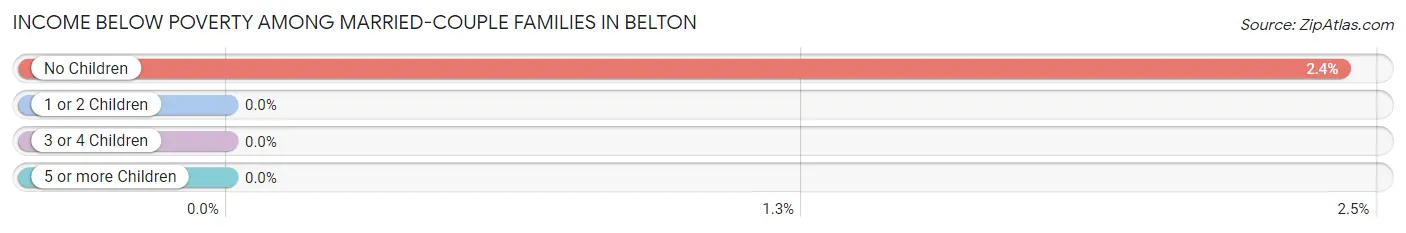 Income Below Poverty Among Married-Couple Families in Belton