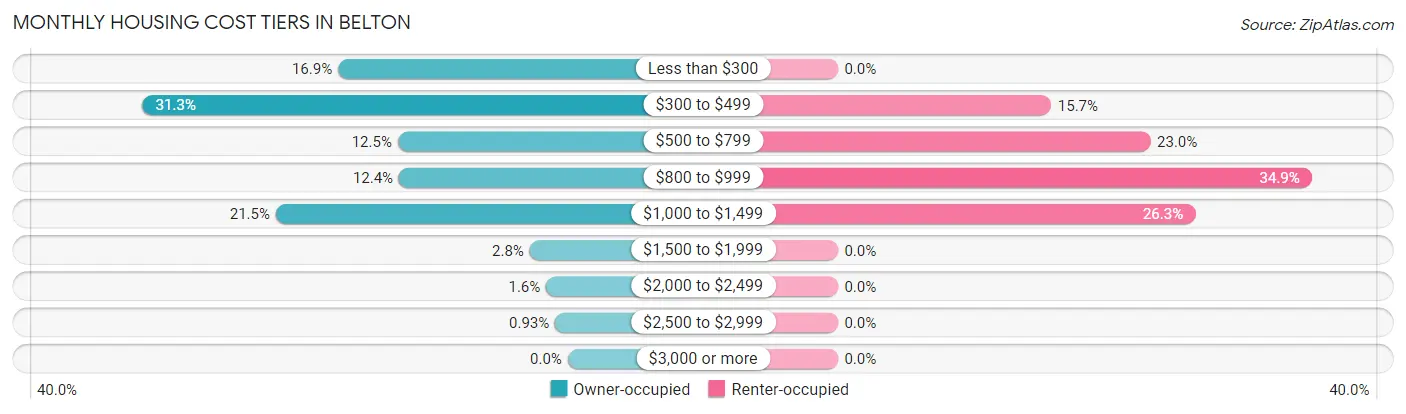 Monthly Housing Cost Tiers in Belton