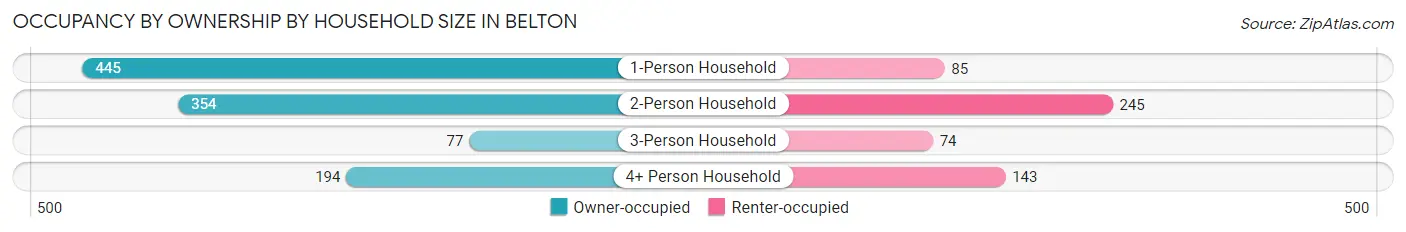 Occupancy by Ownership by Household Size in Belton