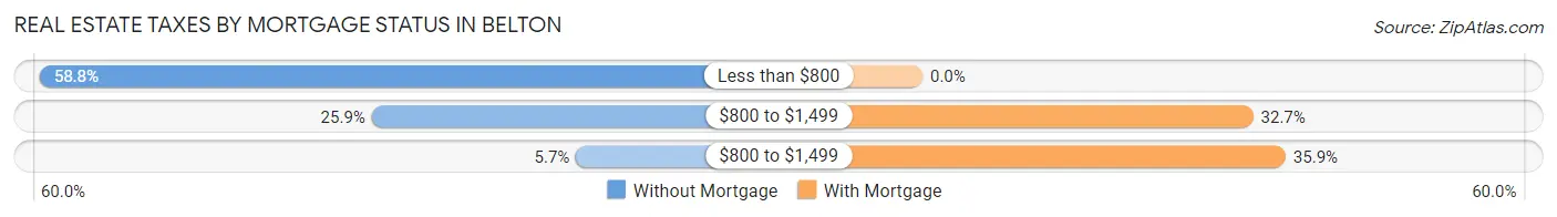 Real Estate Taxes by Mortgage Status in Belton