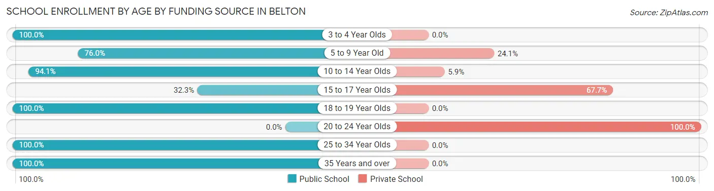 School Enrollment by Age by Funding Source in Belton
