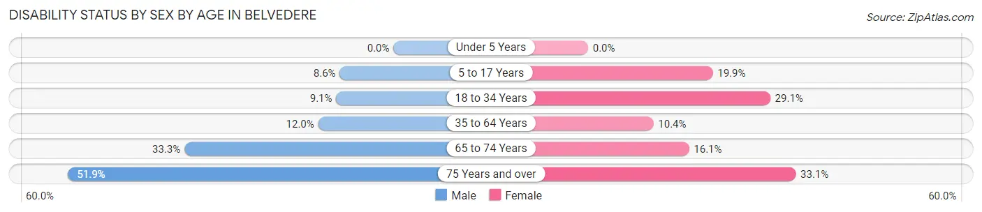 Disability Status by Sex by Age in Belvedere