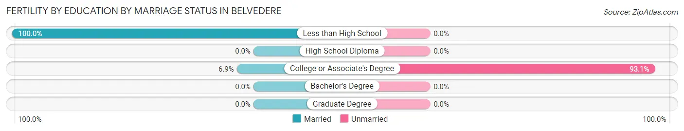 Female Fertility by Education by Marriage Status in Belvedere