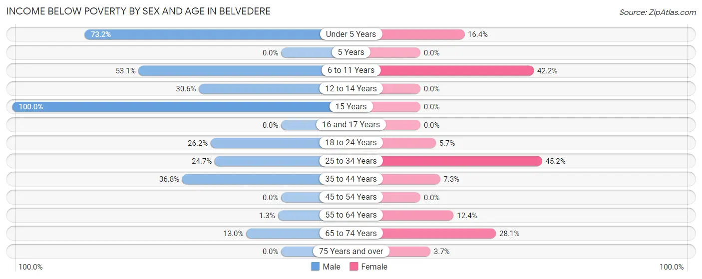 Income Below Poverty by Sex and Age in Belvedere