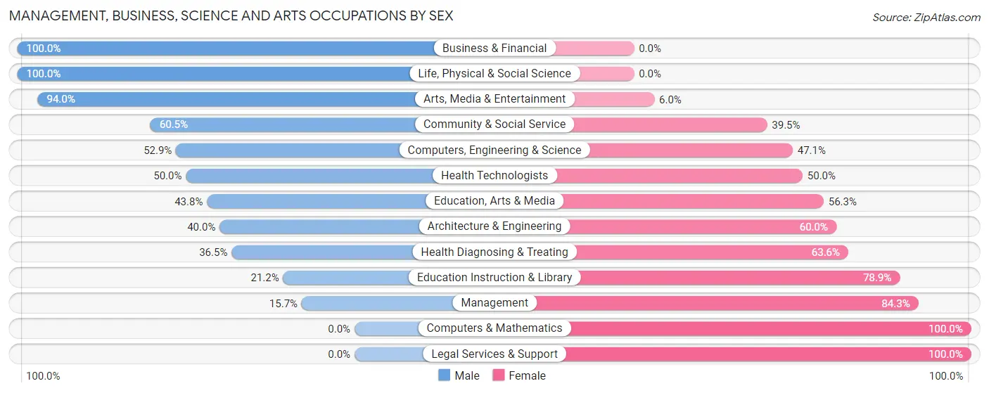 Management, Business, Science and Arts Occupations by Sex in Belvedere