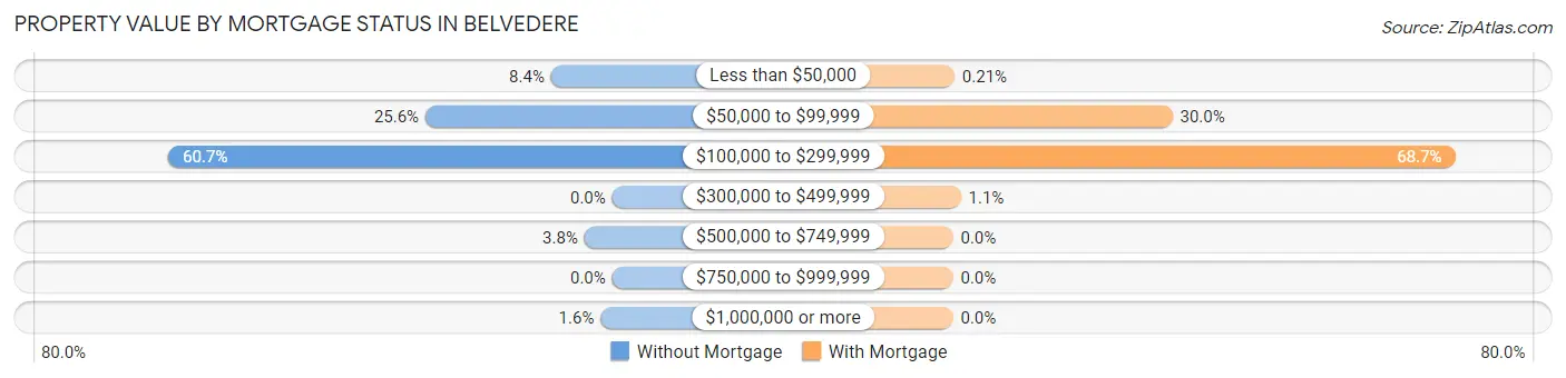 Property Value by Mortgage Status in Belvedere
