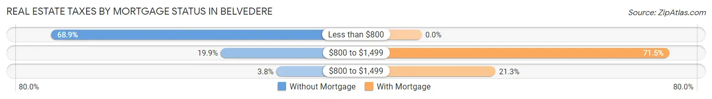 Real Estate Taxes by Mortgage Status in Belvedere