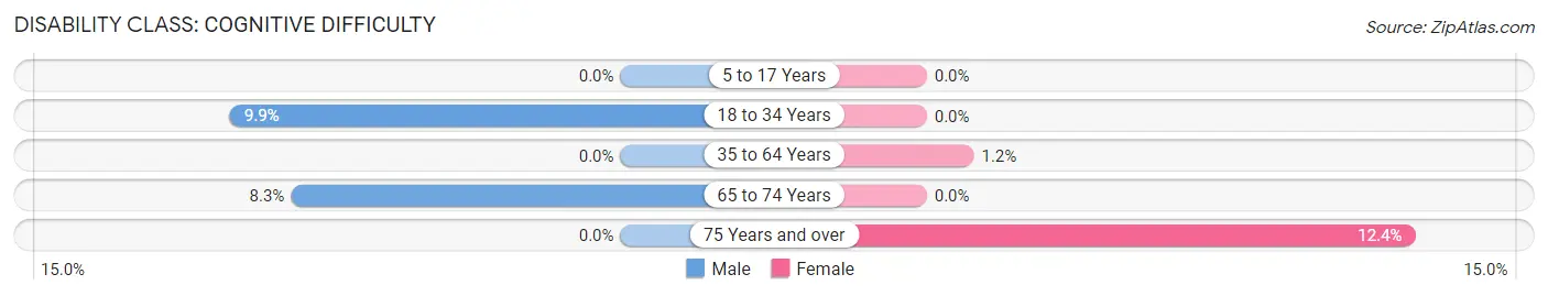 Disability in Ben Avon: <span>Cognitive Difficulty</span>