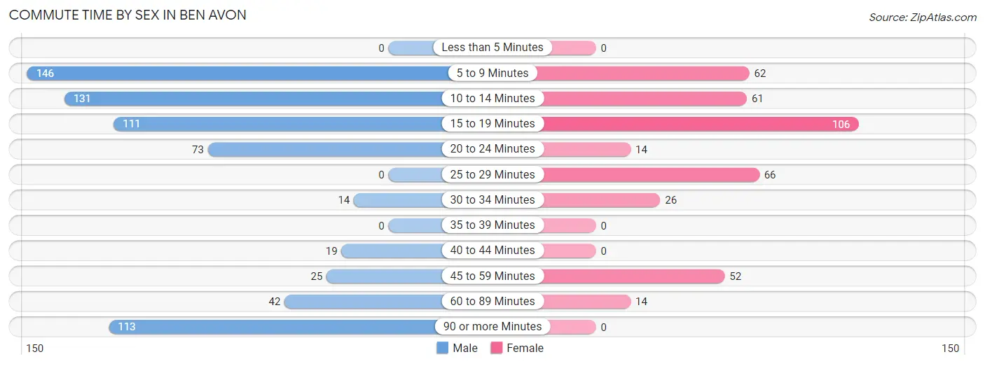 Commute Time by Sex in Ben Avon