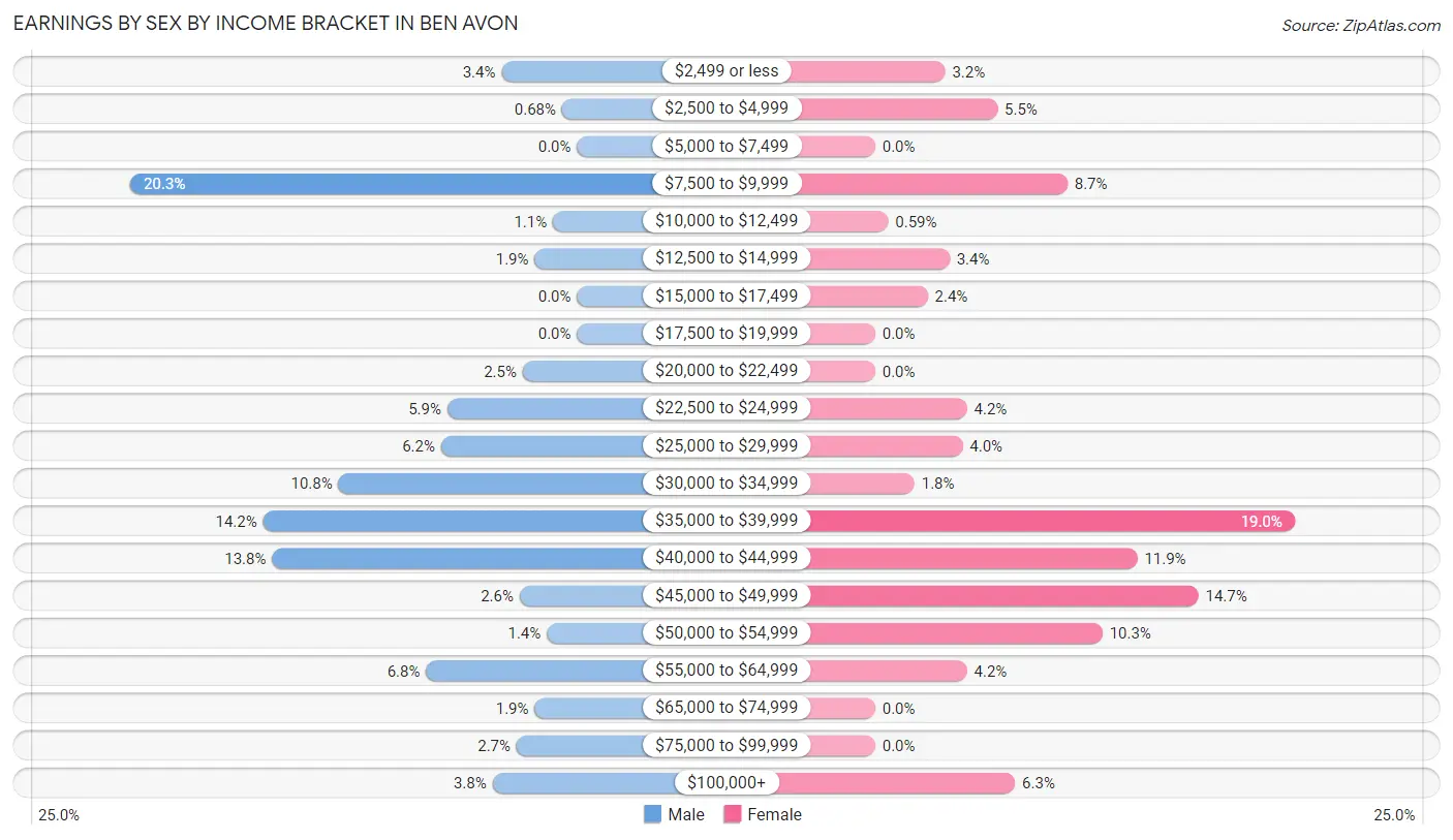 Earnings by Sex by Income Bracket in Ben Avon