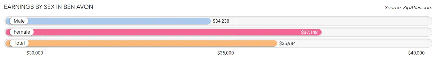 Earnings by Sex in Ben Avon