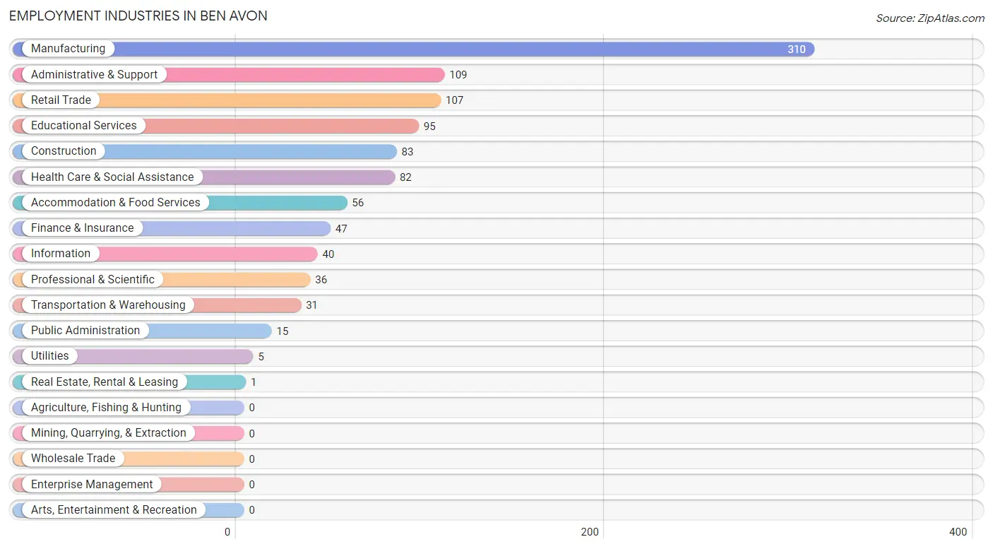 Employment Industries in Ben Avon