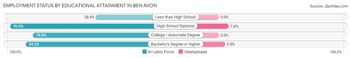 Employment Status by Educational Attainment in Ben Avon