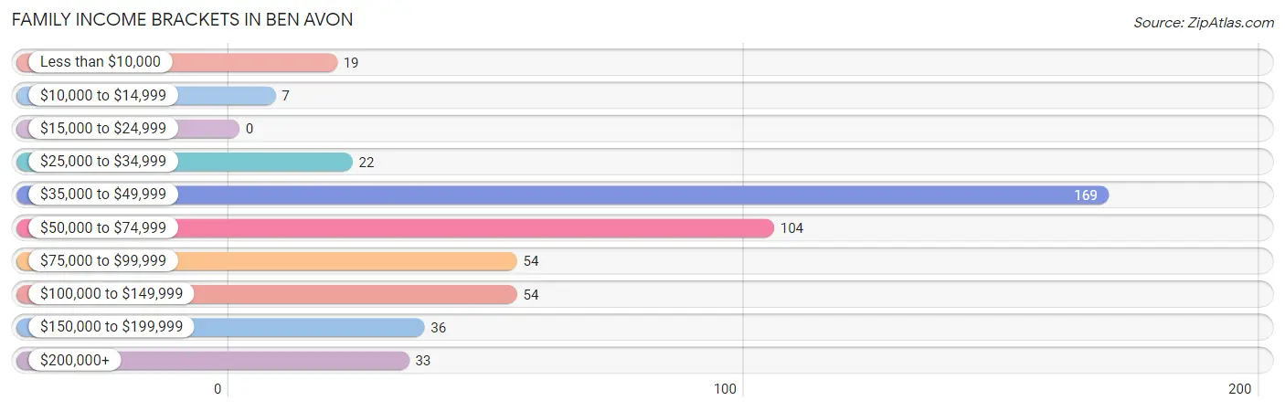 Family Income Brackets in Ben Avon