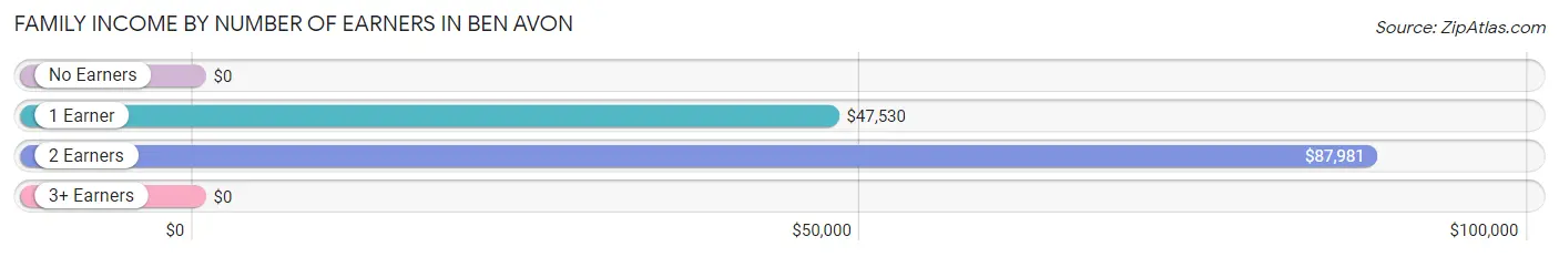 Family Income by Number of Earners in Ben Avon