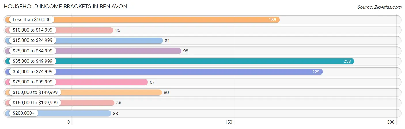 Household Income Brackets in Ben Avon