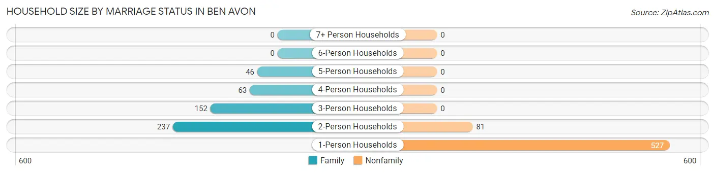 Household Size by Marriage Status in Ben Avon