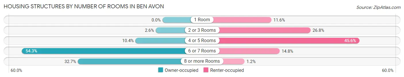 Housing Structures by Number of Rooms in Ben Avon