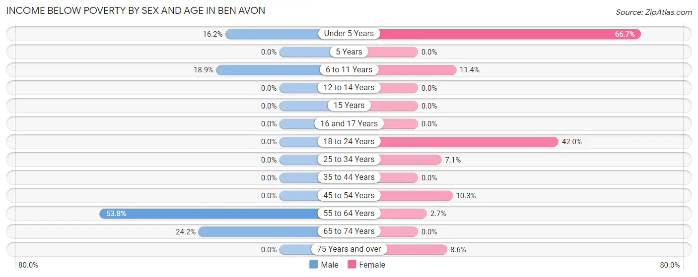 Income Below Poverty by Sex and Age in Ben Avon