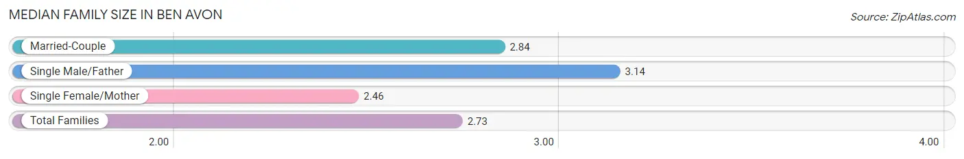 Median Family Size in Ben Avon