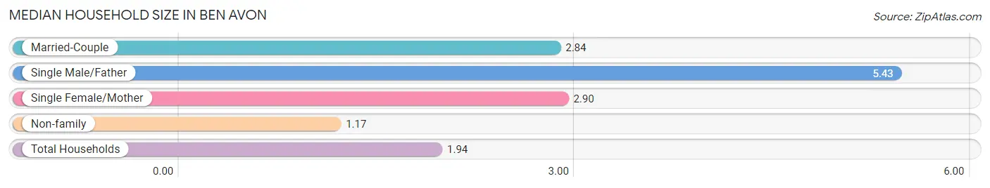 Median Household Size in Ben Avon
