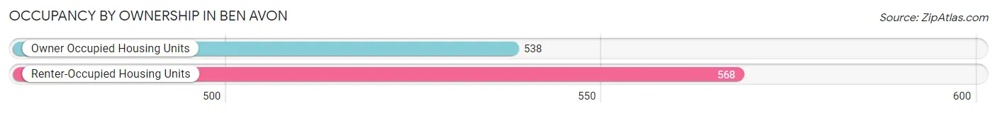 Occupancy by Ownership in Ben Avon