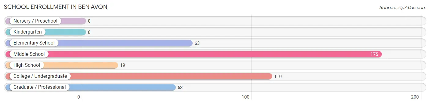 School Enrollment in Ben Avon