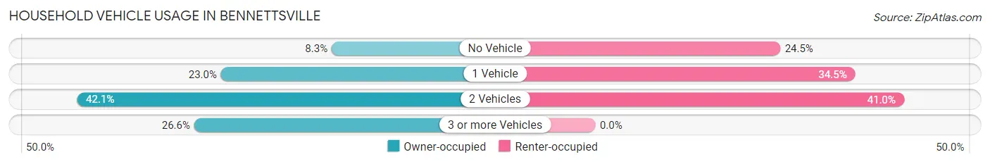 Household Vehicle Usage in Bennettsville