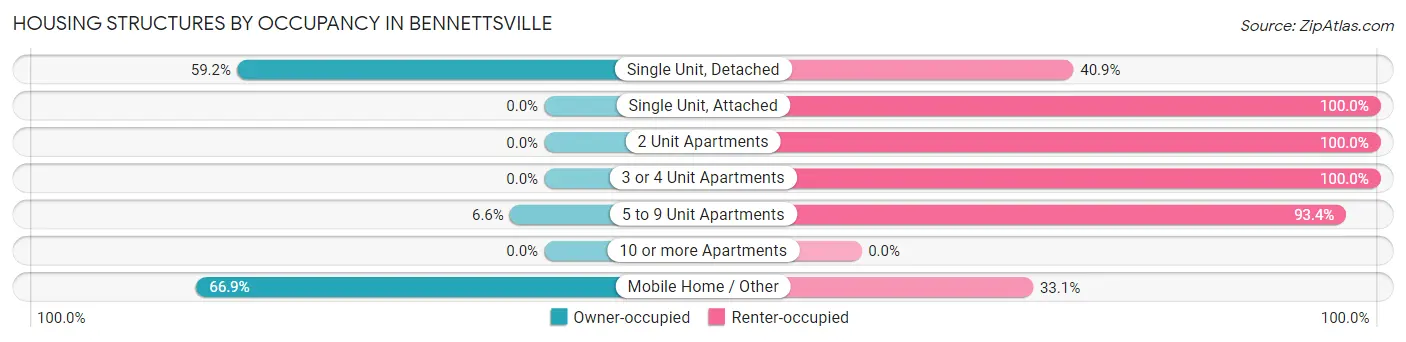 Housing Structures by Occupancy in Bennettsville