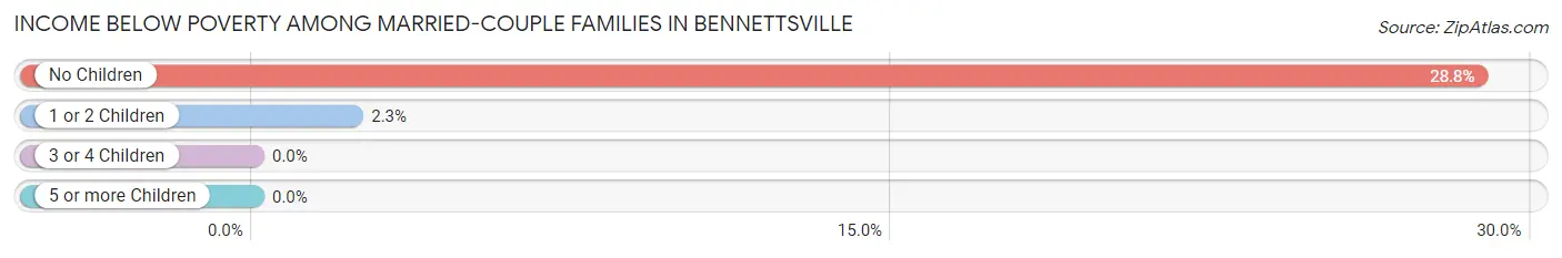 Income Below Poverty Among Married-Couple Families in Bennettsville