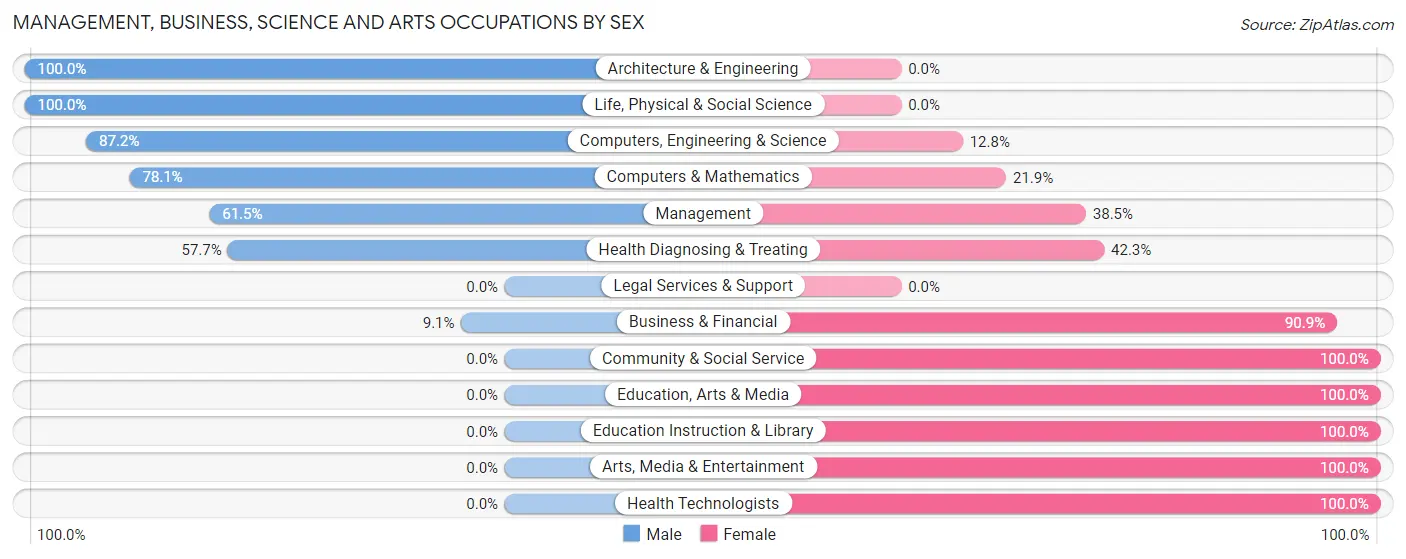 Management, Business, Science and Arts Occupations by Sex in Bennettsville
