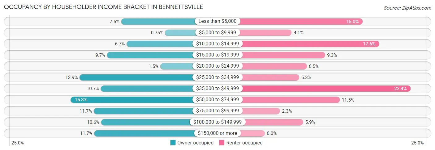 Occupancy by Householder Income Bracket in Bennettsville