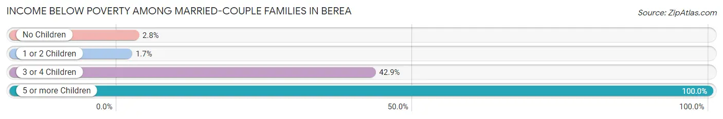 Income Below Poverty Among Married-Couple Families in Berea