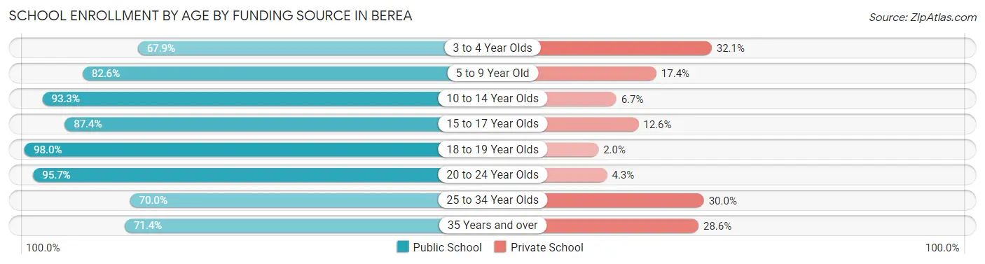 School Enrollment by Age by Funding Source in Berea
