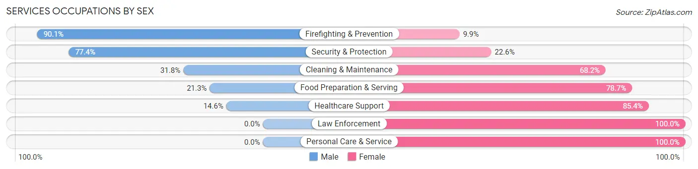 Services Occupations by Sex in Berea