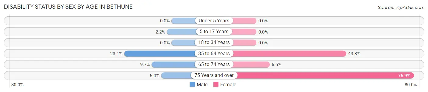 Disability Status by Sex by Age in Bethune