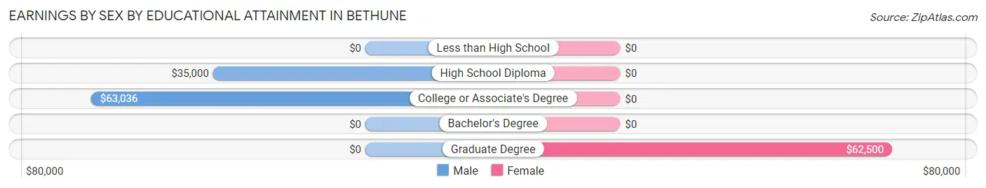 Earnings by Sex by Educational Attainment in Bethune