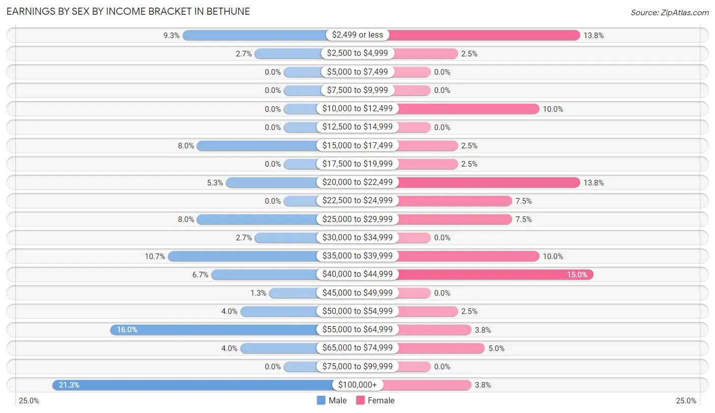 Earnings by Sex by Income Bracket in Bethune