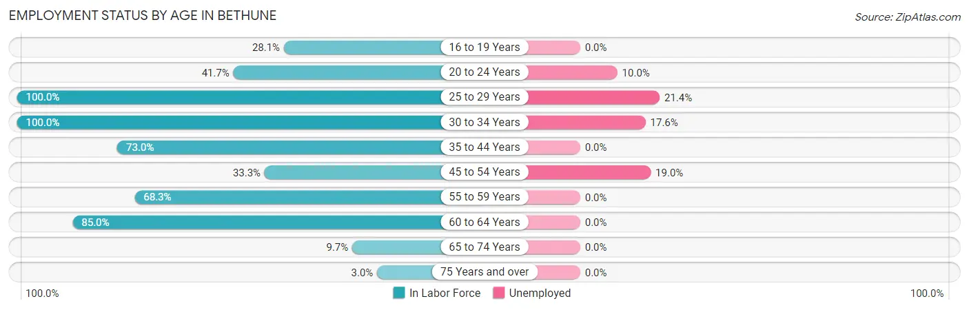 Employment Status by Age in Bethune