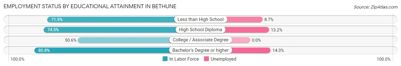 Employment Status by Educational Attainment in Bethune