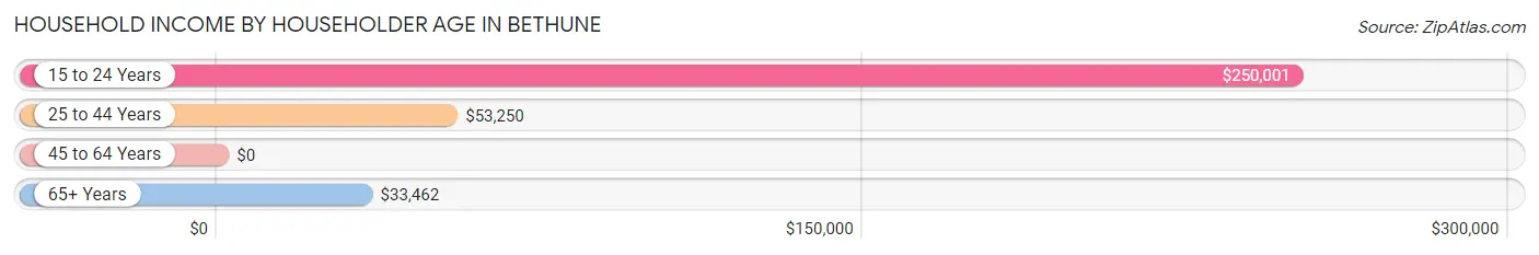 Household Income by Householder Age in Bethune