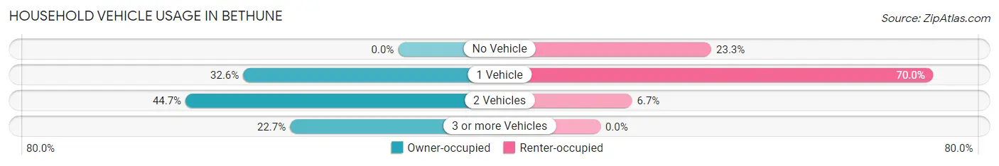 Household Vehicle Usage in Bethune