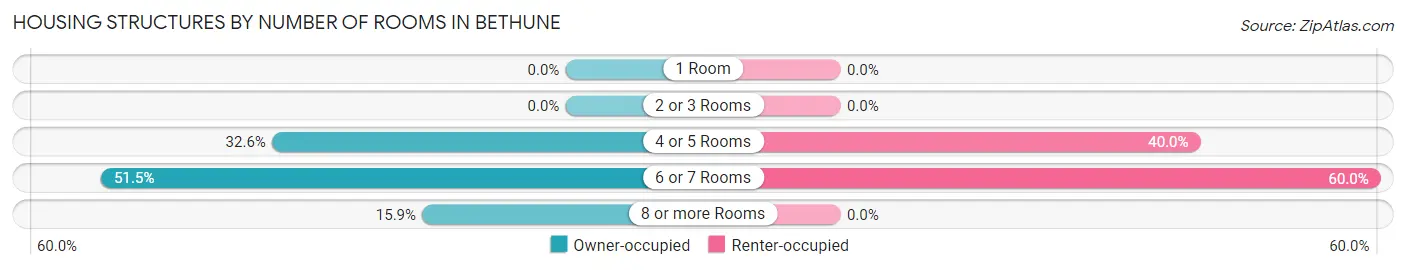 Housing Structures by Number of Rooms in Bethune