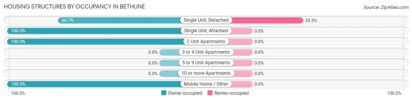 Housing Structures by Occupancy in Bethune