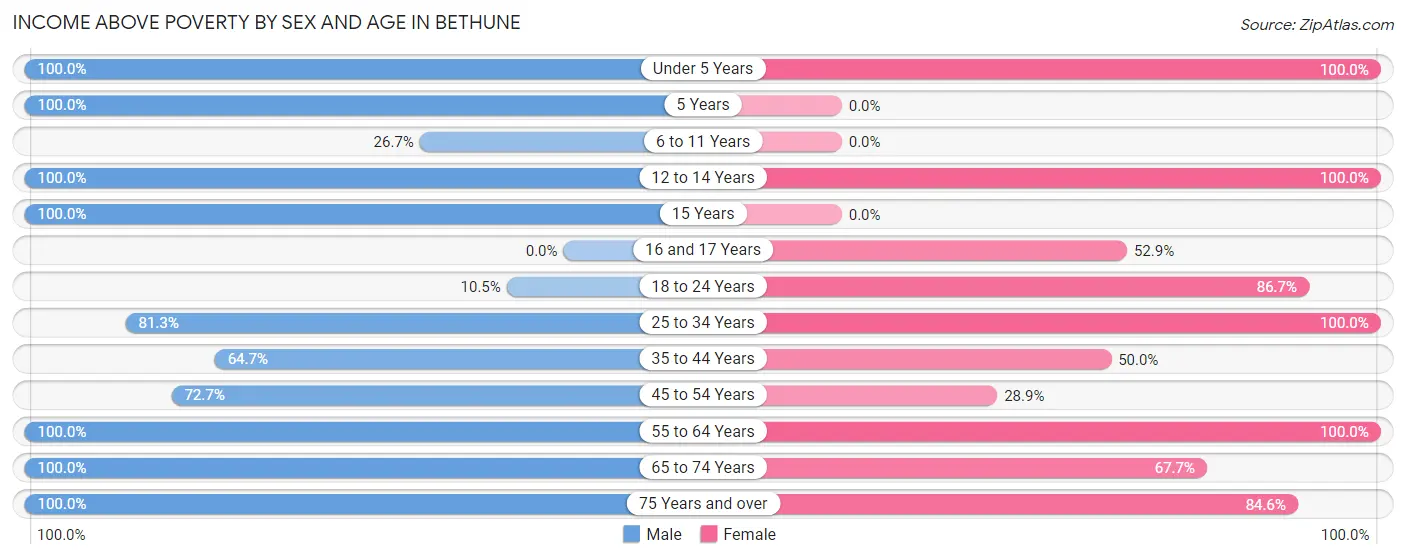 Income Above Poverty by Sex and Age in Bethune